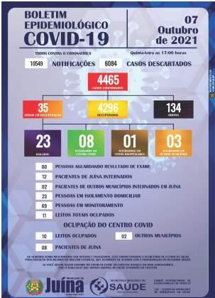 UTI Covid de Juína está com ocupação de 100 % de pacientes internados
