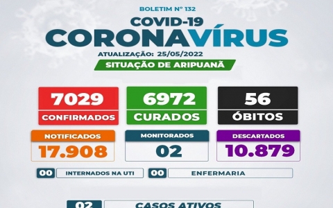 Novo Boletim mantém estabilidade de dois casos ativos no quadro de Covid-19 em Aripuanã