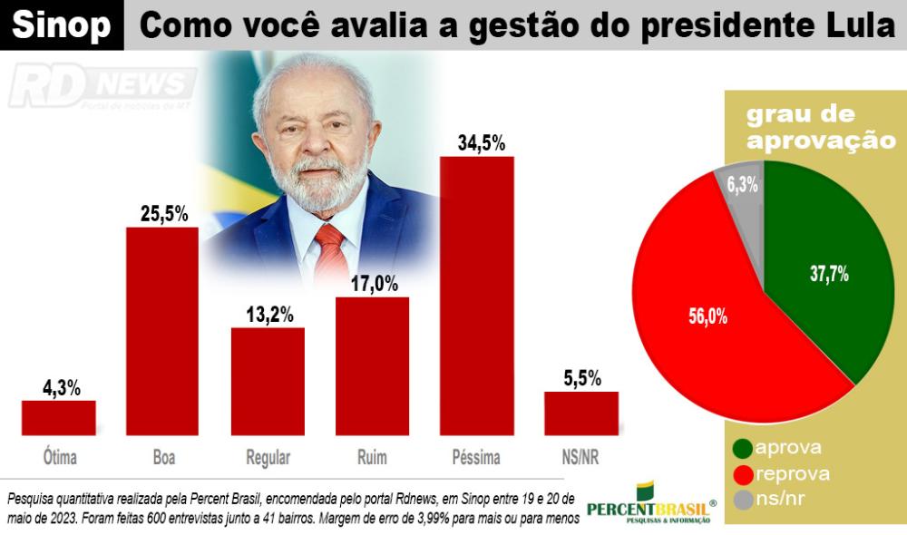 51% dos sinopenses rejeitam Governo Lula e só 29% avaliam a gestão positivamente